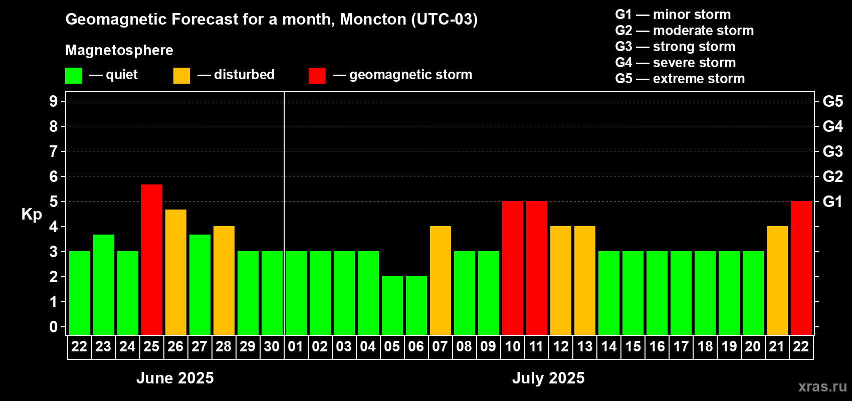 Forecast of the daily maximal value of geomagnetic index Kp for <b>1 month</b> (31 days) <b>from Jun 22, 2025 to Jul 22, 2025</b>