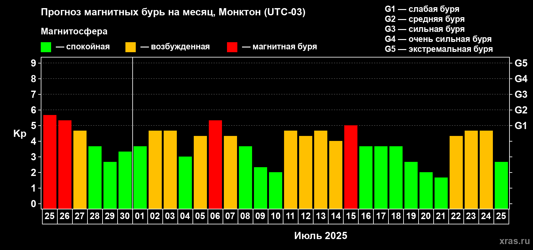 Прогноз максимального суточного геомагнитного индекса Kp на <b>1 месяц</b> (31 день) <b>с 25 июня по 25 июля 2025 г</b>