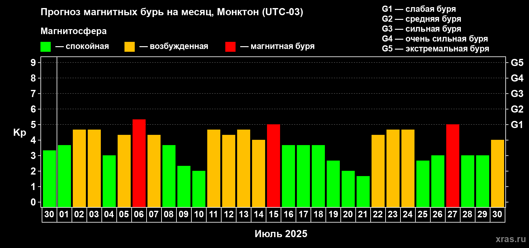 Прогноз максимального суточного геомагнитного индекса Kp на <b>1 месяц</b> (31 день) <b>с 30 июня по 30 июля 2025 г</b>