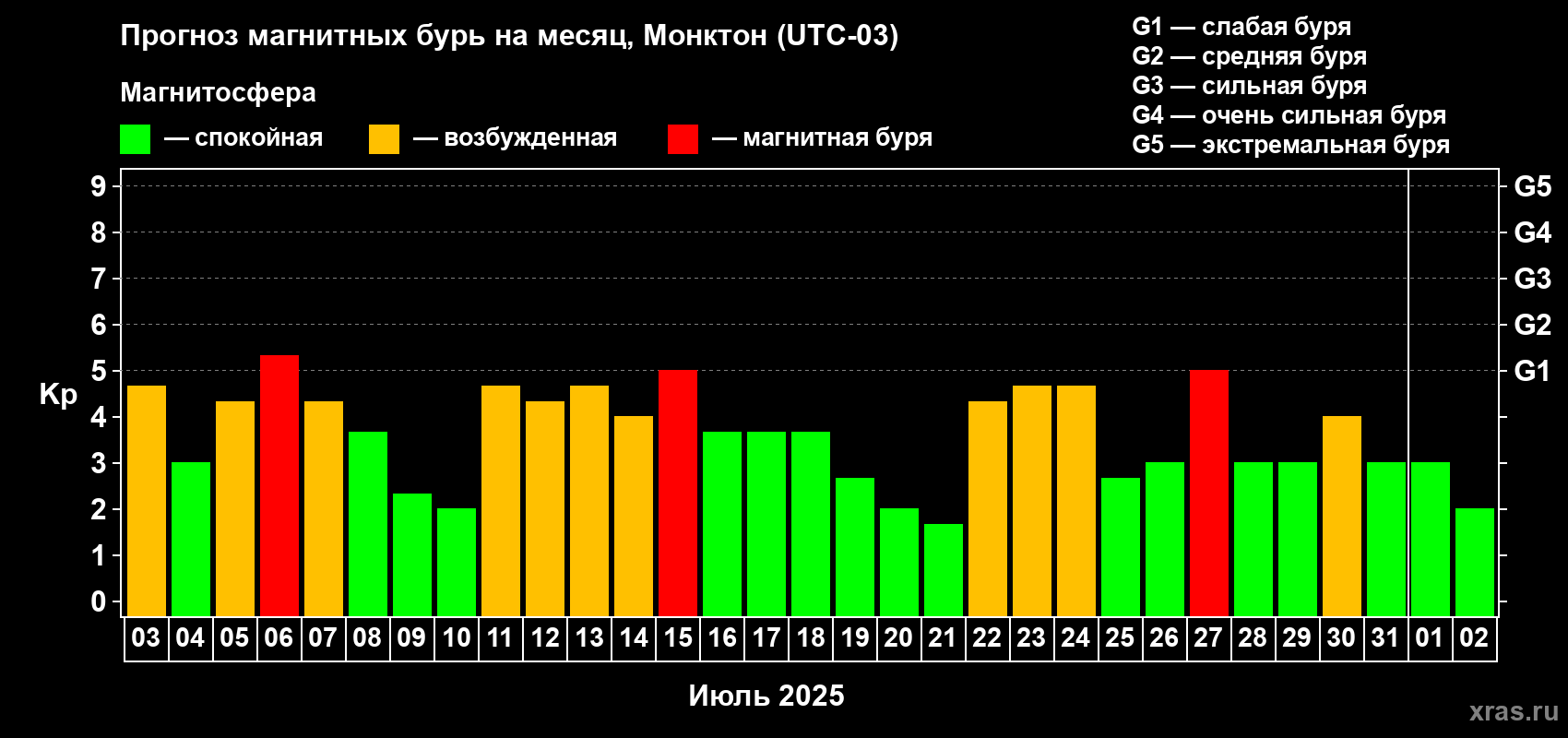 Прогноз максимального суточного геомагнитного индекса Kp на <b>1 месяц</b> (31 день) <b>с 03 июля по 02 августа 2025 г</b>