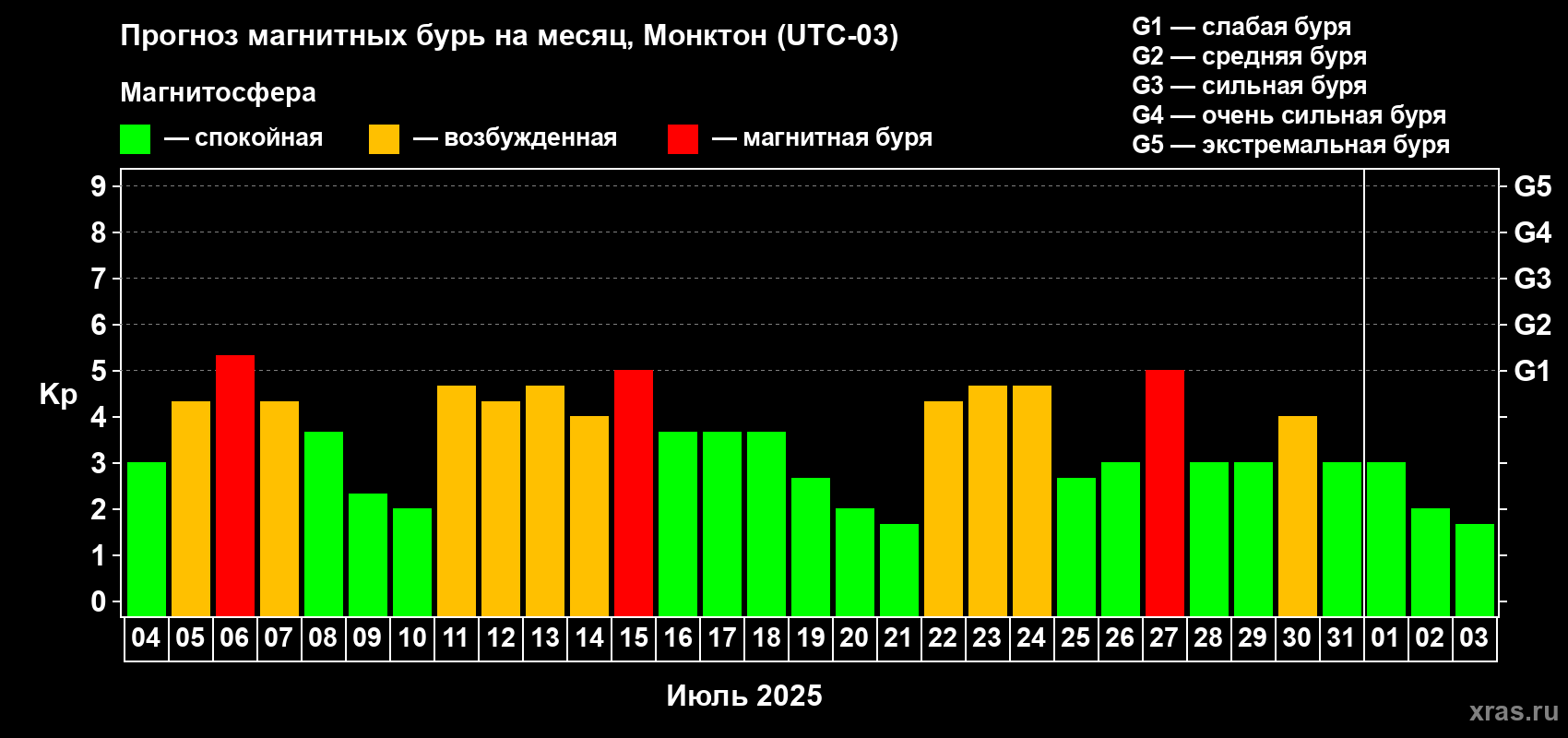 Прогноз максимального суточного геомагнитного индекса Kp на <b>1 месяц</b> (31 день) <b>с 04 июля по 03 августа 2025 г</b>