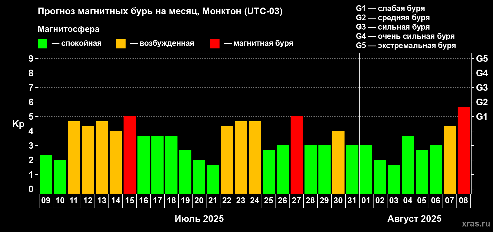 Прогноз максимального суточного геомагнитного индекса Kp на <b>1 месяц</b> (31 день) <b>с 09 июля по 08 августа 2025 г</b>