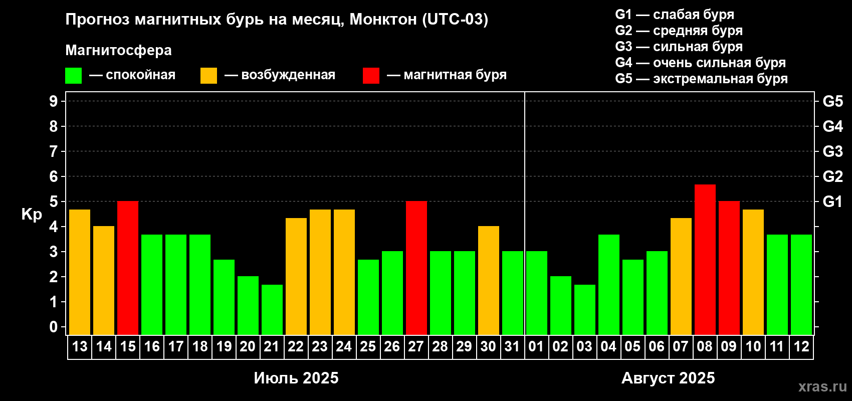 Прогноз максимального суточного геомагнитного индекса Kp на <b>1 месяц</b> (31 день) <b>с 13 июля по 12 августа 2025 г</b>