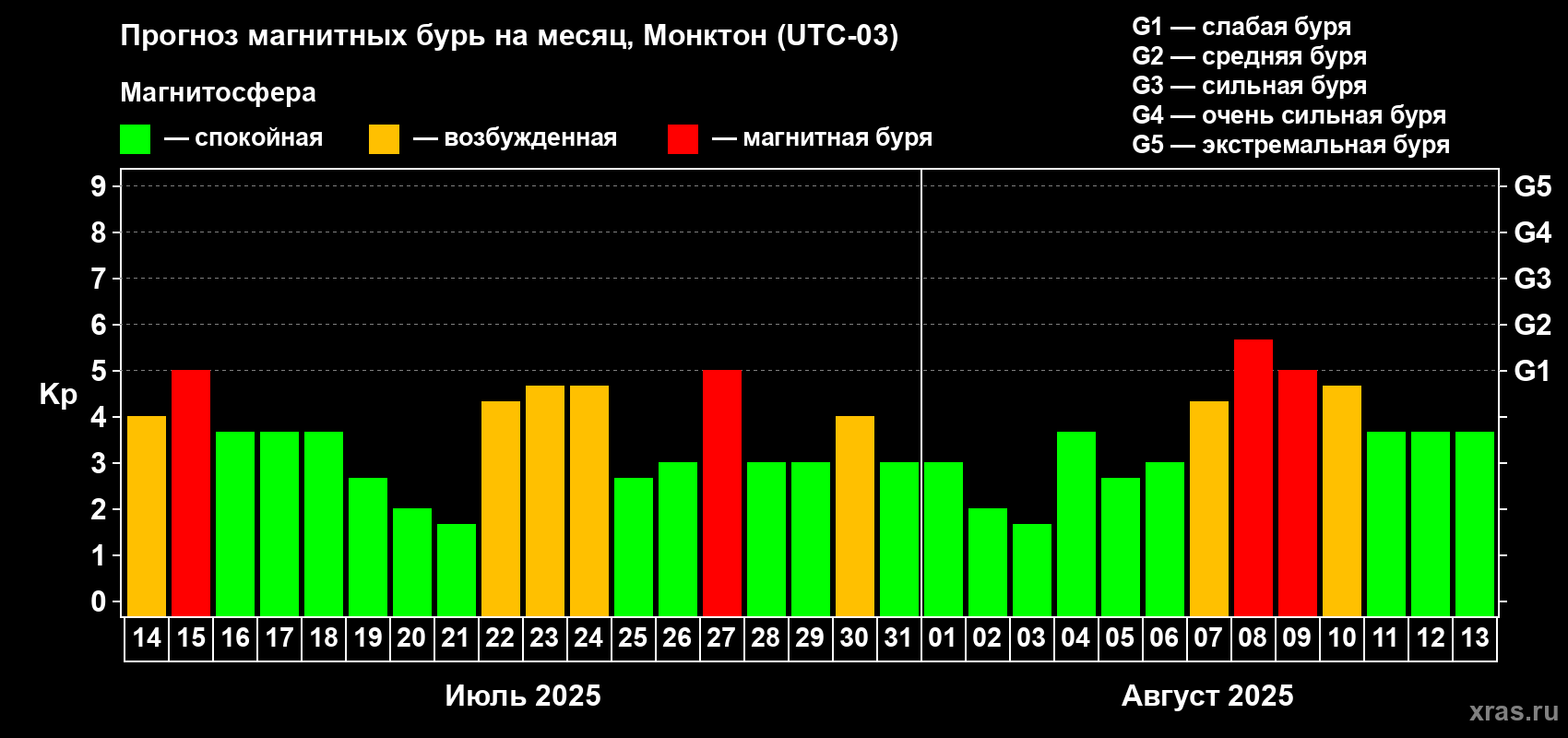 Прогноз максимального суточного геомагнитного индекса Kp на <b>1 месяц</b> (31 день) <b>с 14 июля по 13 августа 2025 г</b>