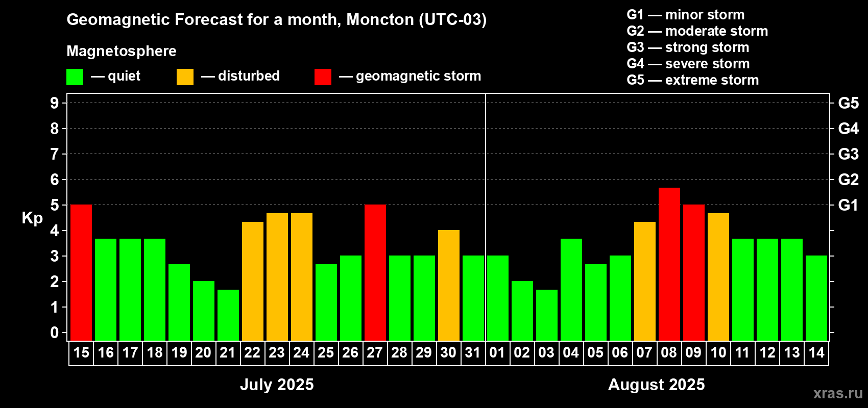 Forecast of the daily maximal value of geomagnetic index Kp for <b>1 month</b> (31 days) <b>from Jul 15, 2025 to Aug 14, 2025</b>