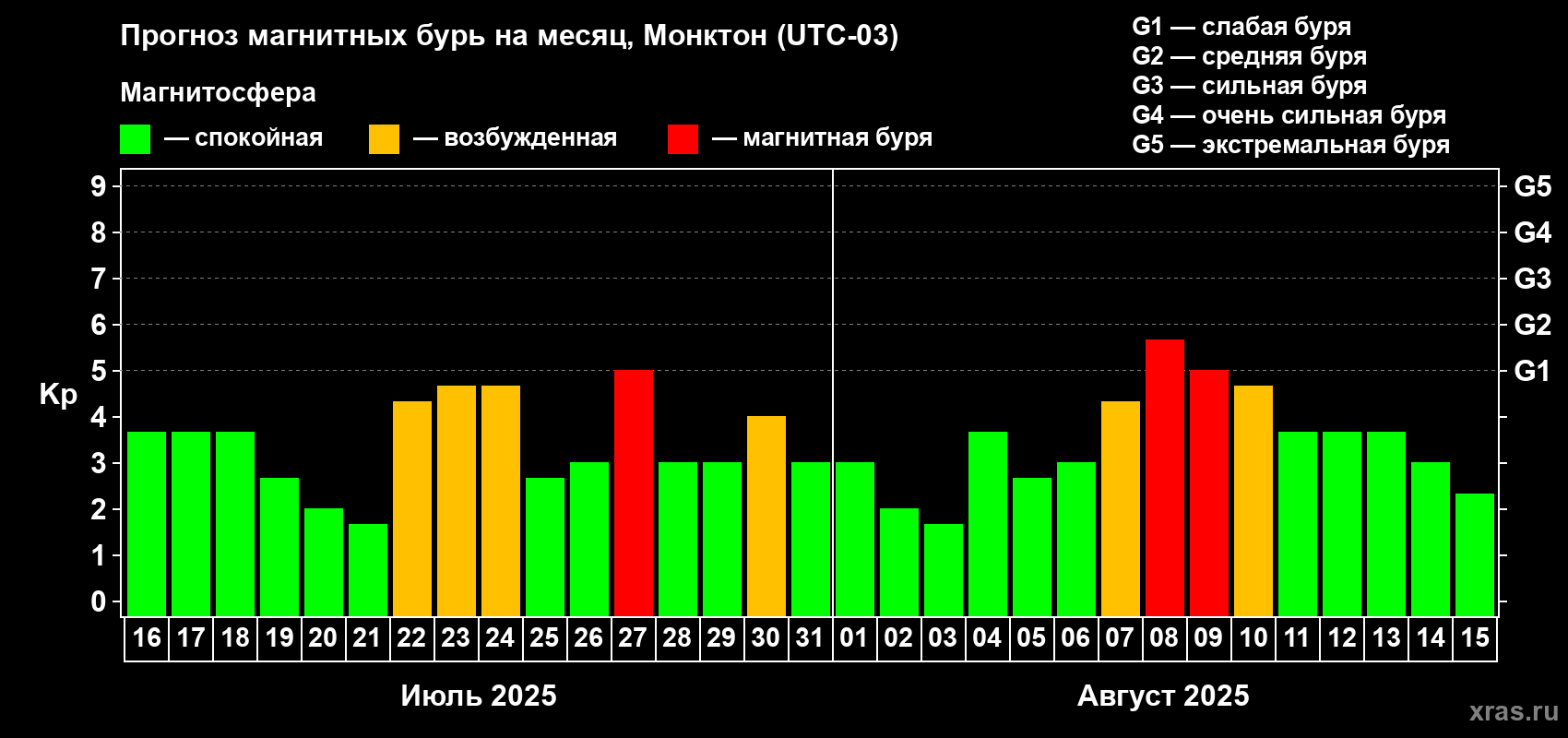 Прогноз максимального суточного геомагнитного индекса Kp на <b>1 месяц</b> (31 день) <b>с 16 июля по 15 августа 2025 г</b>