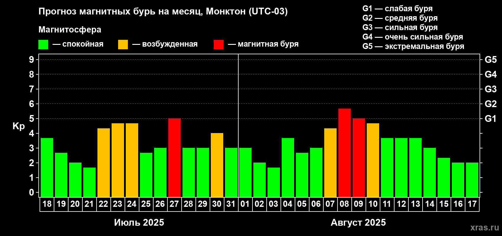Прогноз максимального суточного геомагнитного индекса Kp на <b>1 месяц</b> (31 день) <b>с 18 июля по 17 августа 2025 г</b>