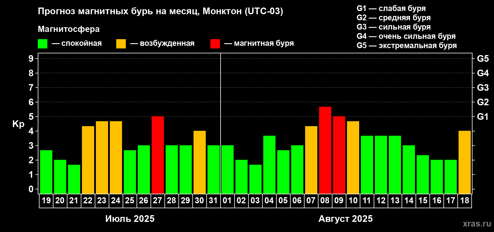 Прогноз максимального суточного геомагнитного индекса Kp на <b>1 месяц</b> (31 день) <b>с 19 июля по 18 августа 2025 г</b>