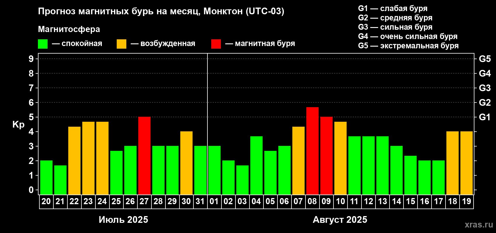 Прогноз максимального суточного геомагнитного индекса Kp на <b>1 месяц</b> (31 день) <b>с 20 июля по 19 августа 2025 г</b>