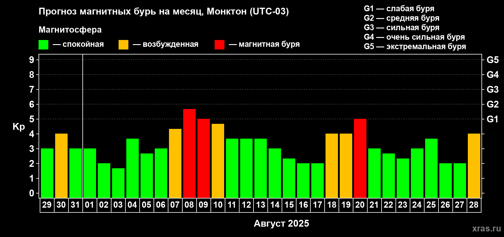 Прогноз максимального суточного геомагнитного индекса Kp на <b>1 месяц</b> (31 день) <b>с 29 июля по 28 августа 2025 г</b>