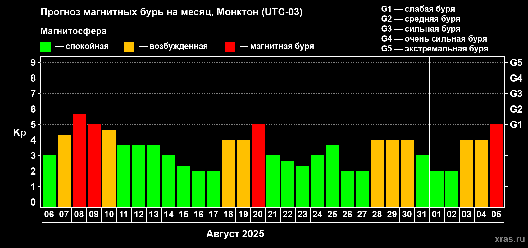 Прогноз максимального суточного геомагнитного индекса Kp на <b>1 месяц</b> (31 день) <b>с 06 августа по 05 сентября 2025 г</b>