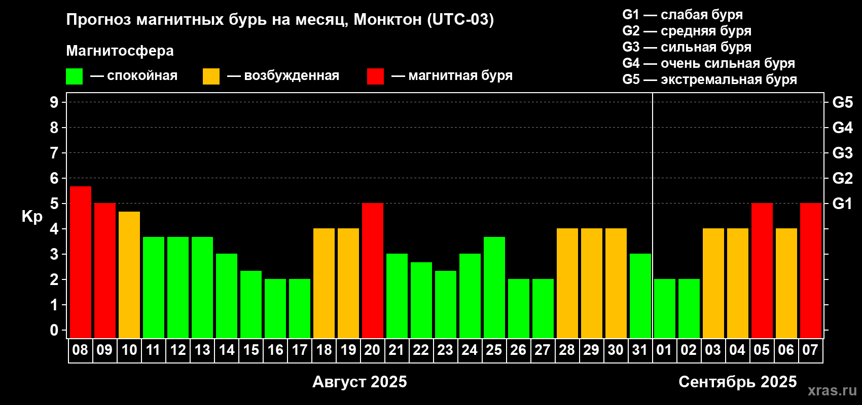 Прогноз максимального суточного геомагнитного индекса Kp на <b>1 месяц</b> (31 день) <b>с 08 августа по 07 сентября 2025 г</b>