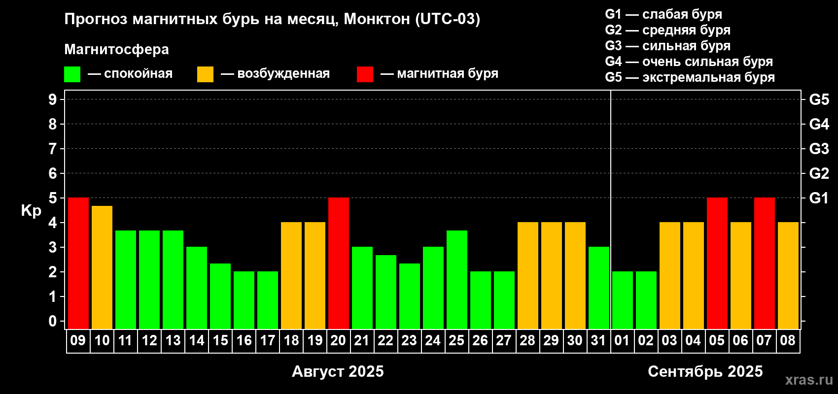 Прогноз максимального суточного геомагнитного индекса Kp на <b>1 месяц</b> (31 день) <b>с 09 августа по 08 сентября 2025 г</b>
