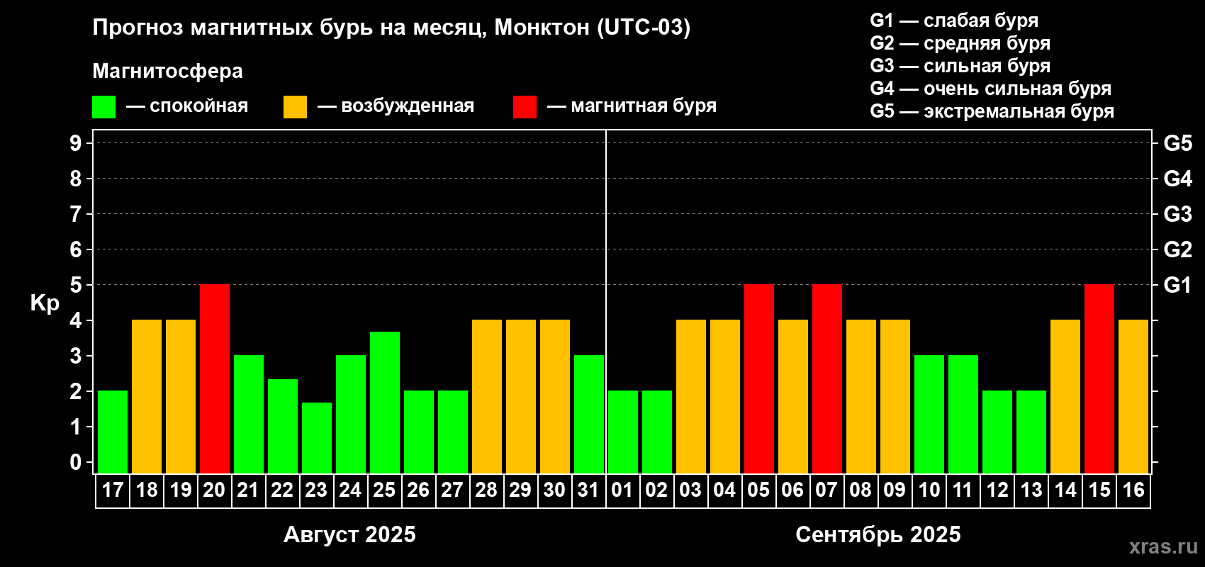 Прогноз максимального суточного геомагнитного индекса Kp на <b>1 месяц</b> (31 день) <b>с 17 августа по 16 сентября 2025 г</b>