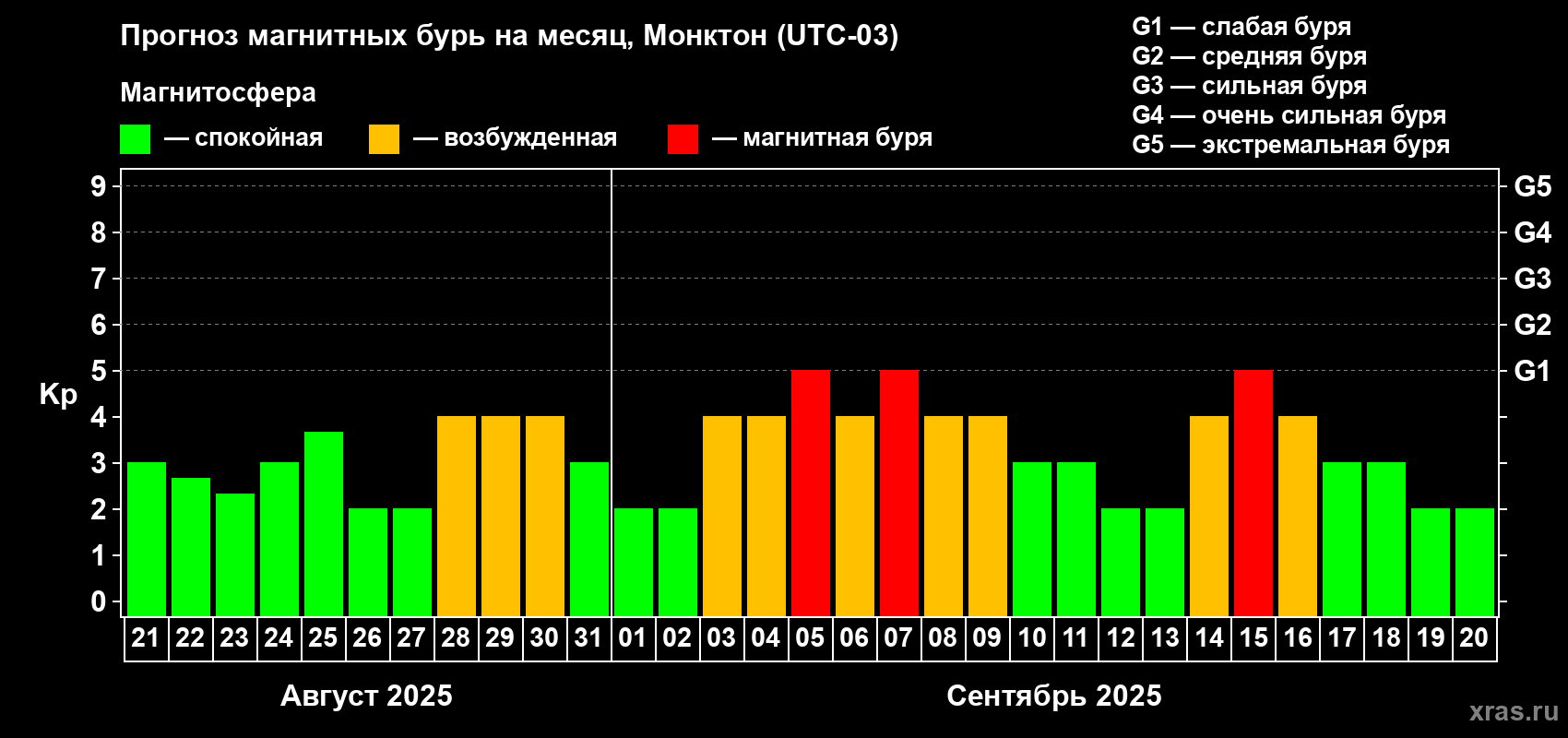 Прогноз максимального суточного геомагнитного индекса Kp на <b>1 месяц</b> (31 день) <b>с 21 августа по 20 сентября 2025 г</b>