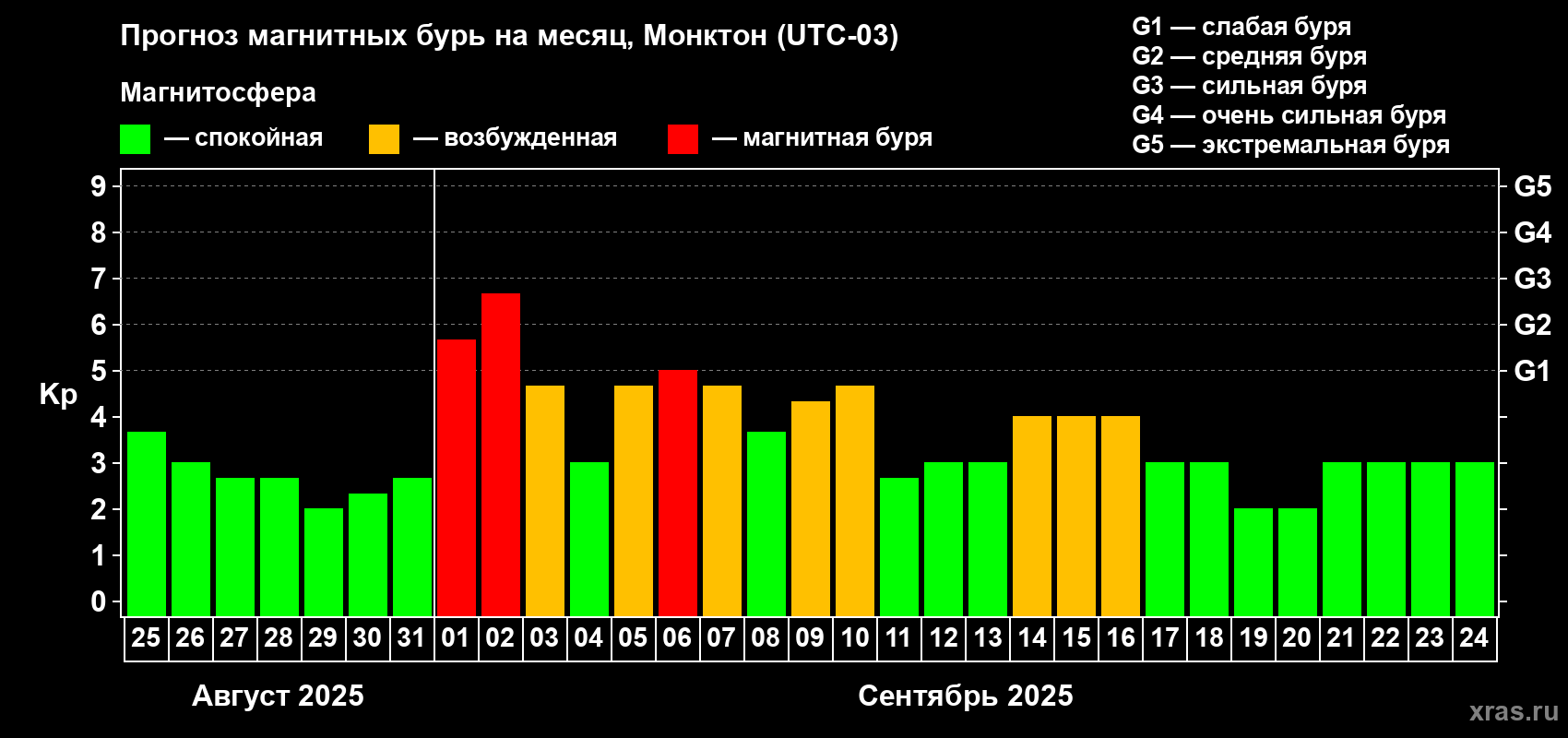 Прогноз максимального суточного геомагнитного индекса Kp на <b>1 месяц</b> (31 день) <b>с 25 августа по 24 сентября 2025 г</b>