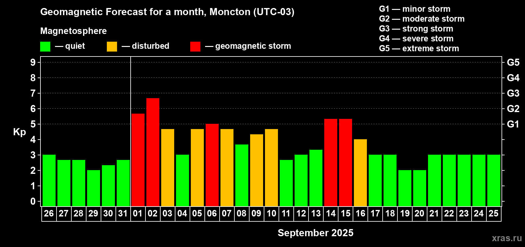 Forecast of the daily maximal value of geomagnetic index Kp for <b>1 month</b> (31 days) <b>from Aug 26, 2025 to Sep 25, 2025</b>
