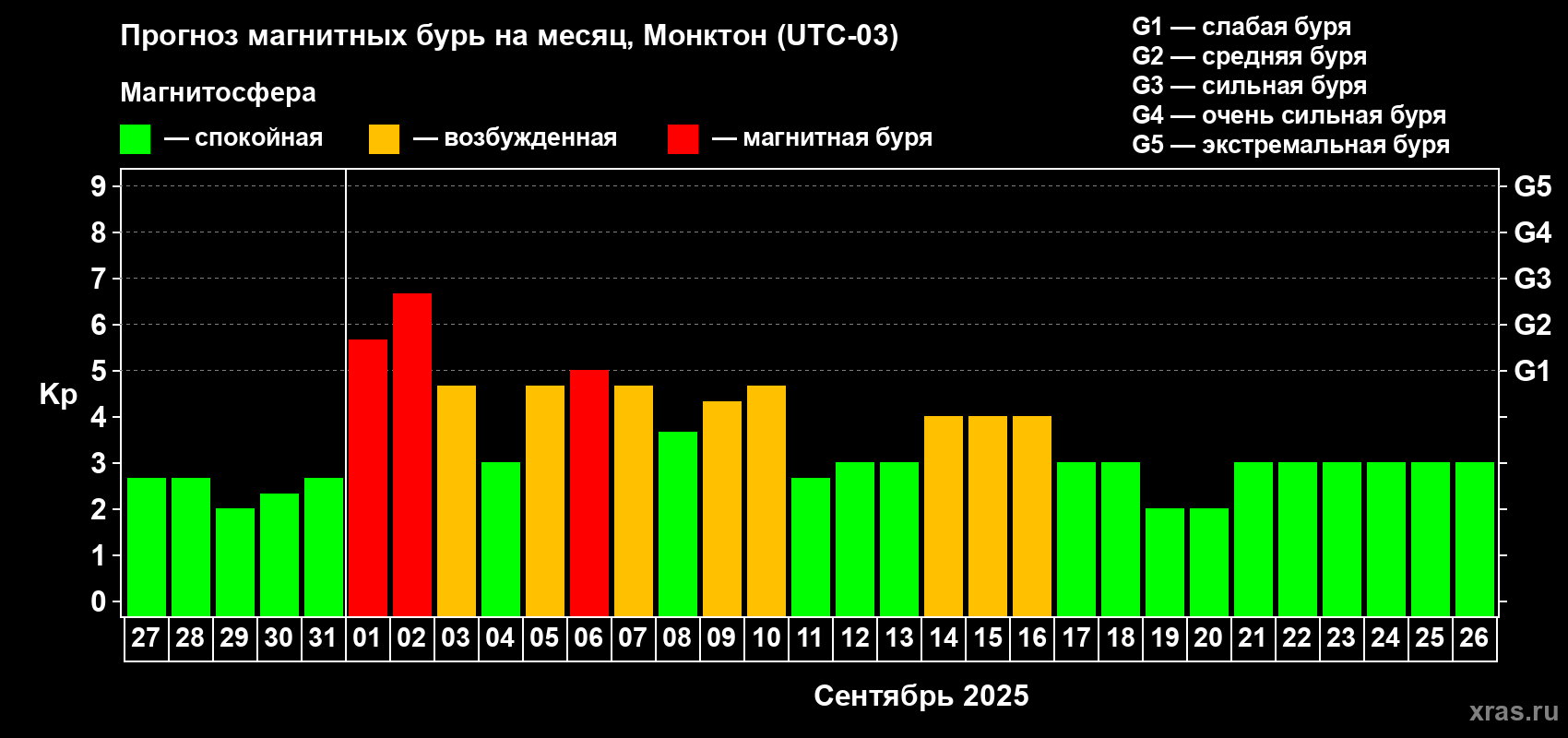 Прогноз максимального суточного геомагнитного индекса Kp на <b>1 месяц</b> (31 день) <b>с 27 августа по 26 сентября 2025 г</b>