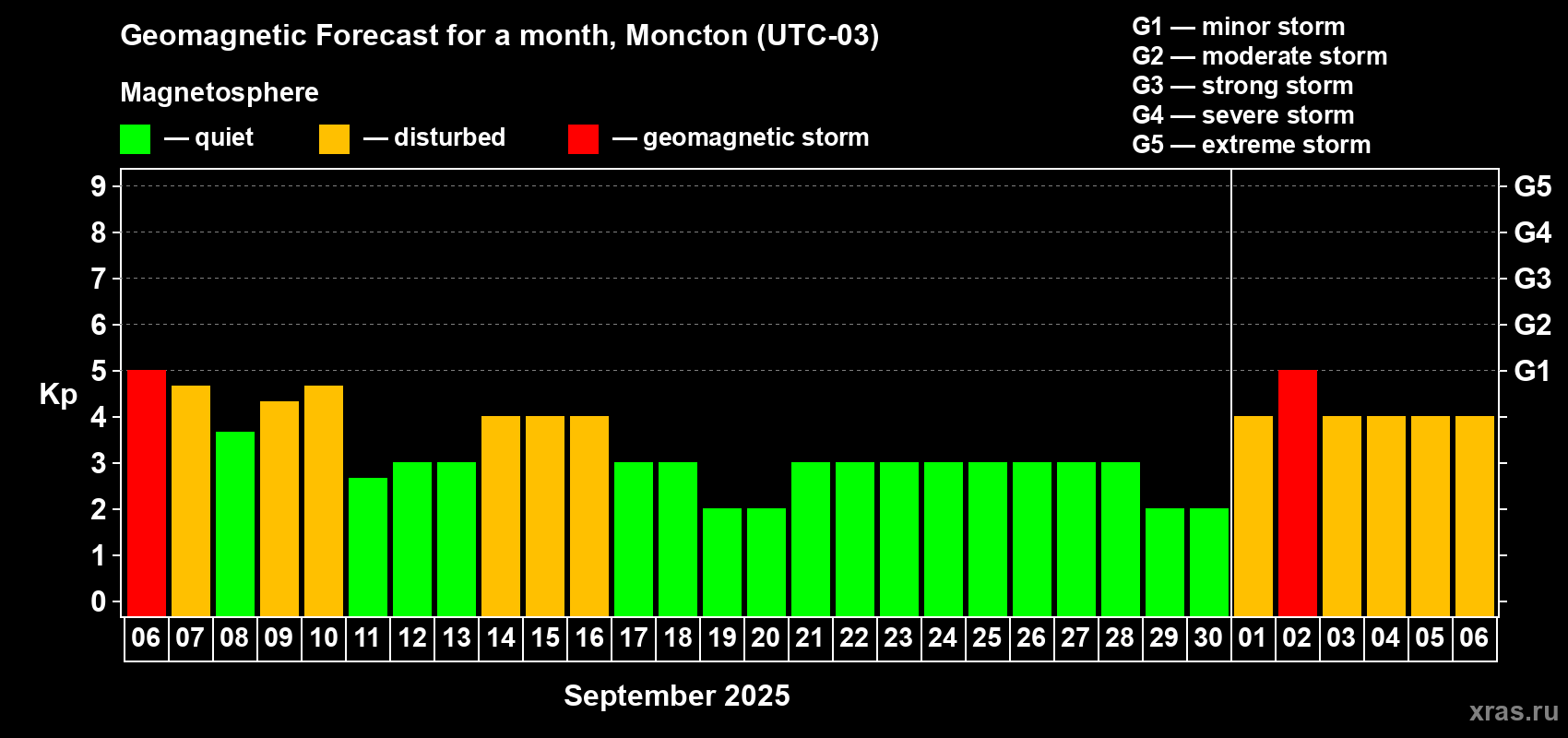 Forecast of the daily maximal value of geomagnetic index Kp for <b>1 month</b> (31 days) <b>from Sep 06, 2025 to Oct 06, 2025</b>