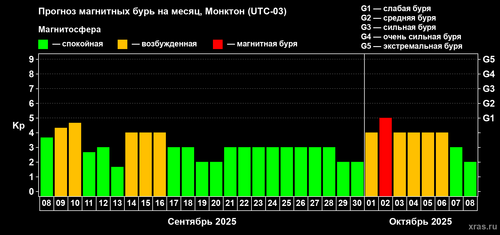 Прогноз максимального суточного геомагнитного индекса Kp на <b>1 месяц</b> (31 день) <b>с 08 сентября по 08 октября 2025 г</b>