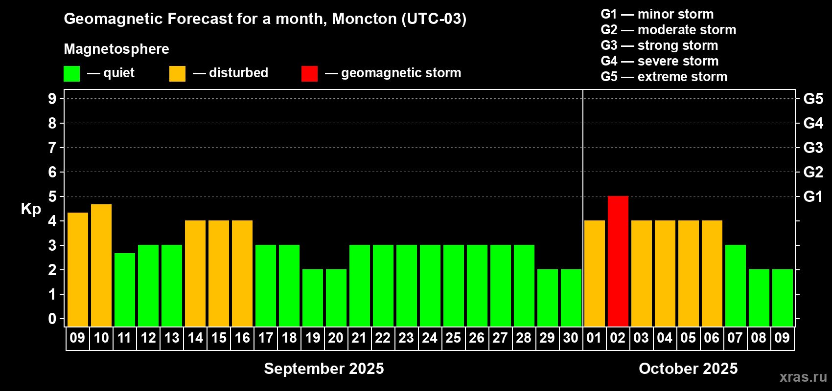 Forecast of the daily maximal value of geomagnetic index Kp for <b>1 month</b> (31 days) <b>from Sep 09, 2025 to Oct 09, 2025</b>