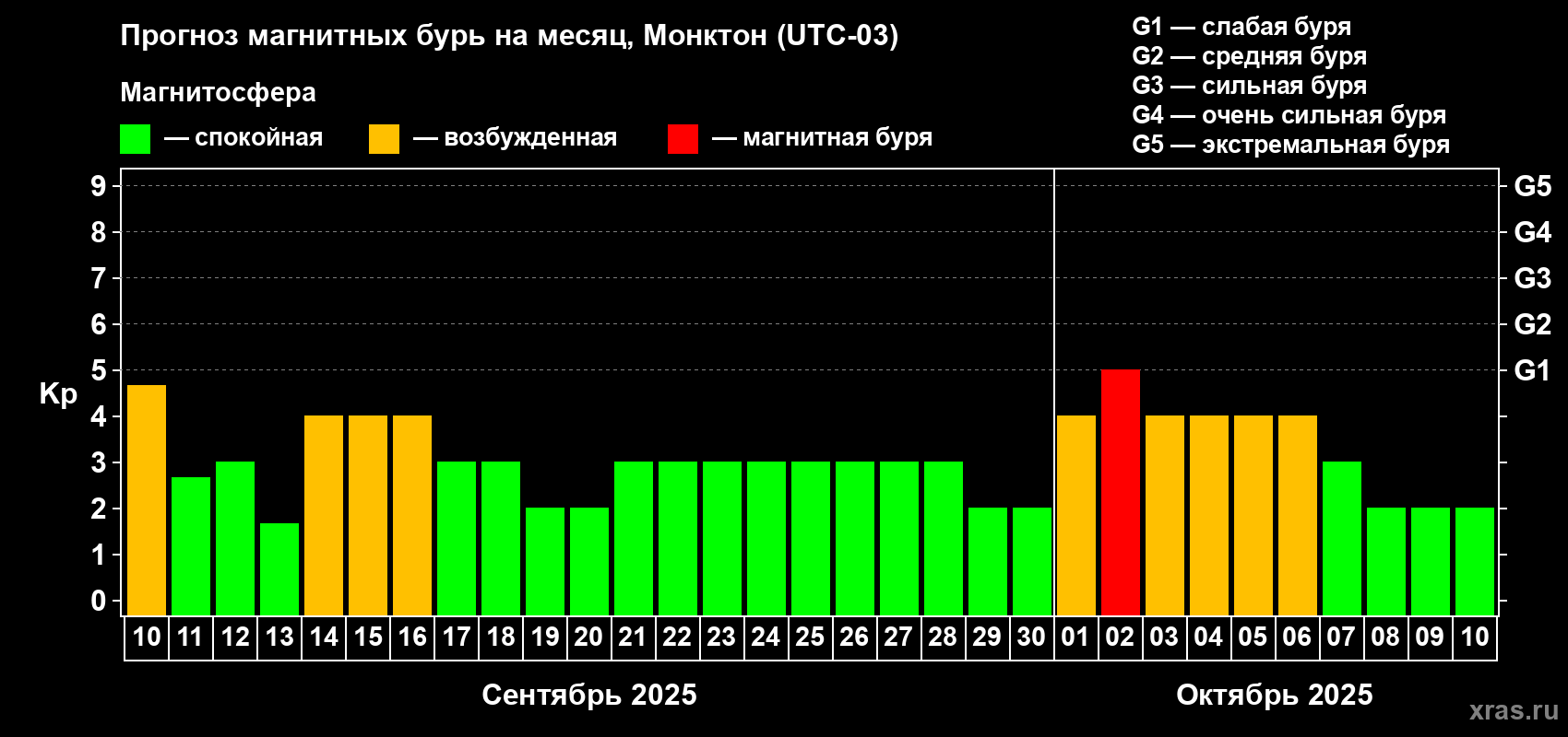 Прогноз максимального суточного геомагнитного индекса Kp на <b>1 месяц</b> (31 день) <b>с 10 сентября по 10 октября 2025 г</b>