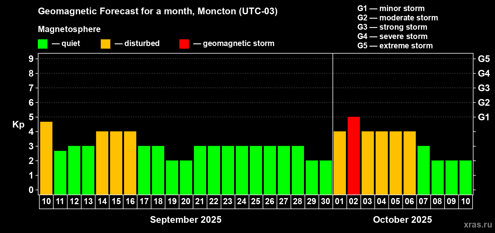 Forecast of the daily maximal value of geomagnetic index Kp for <b>1 month</b> (31 days) <b>from Sep 10, 2025 to Oct 10, 2025</b>