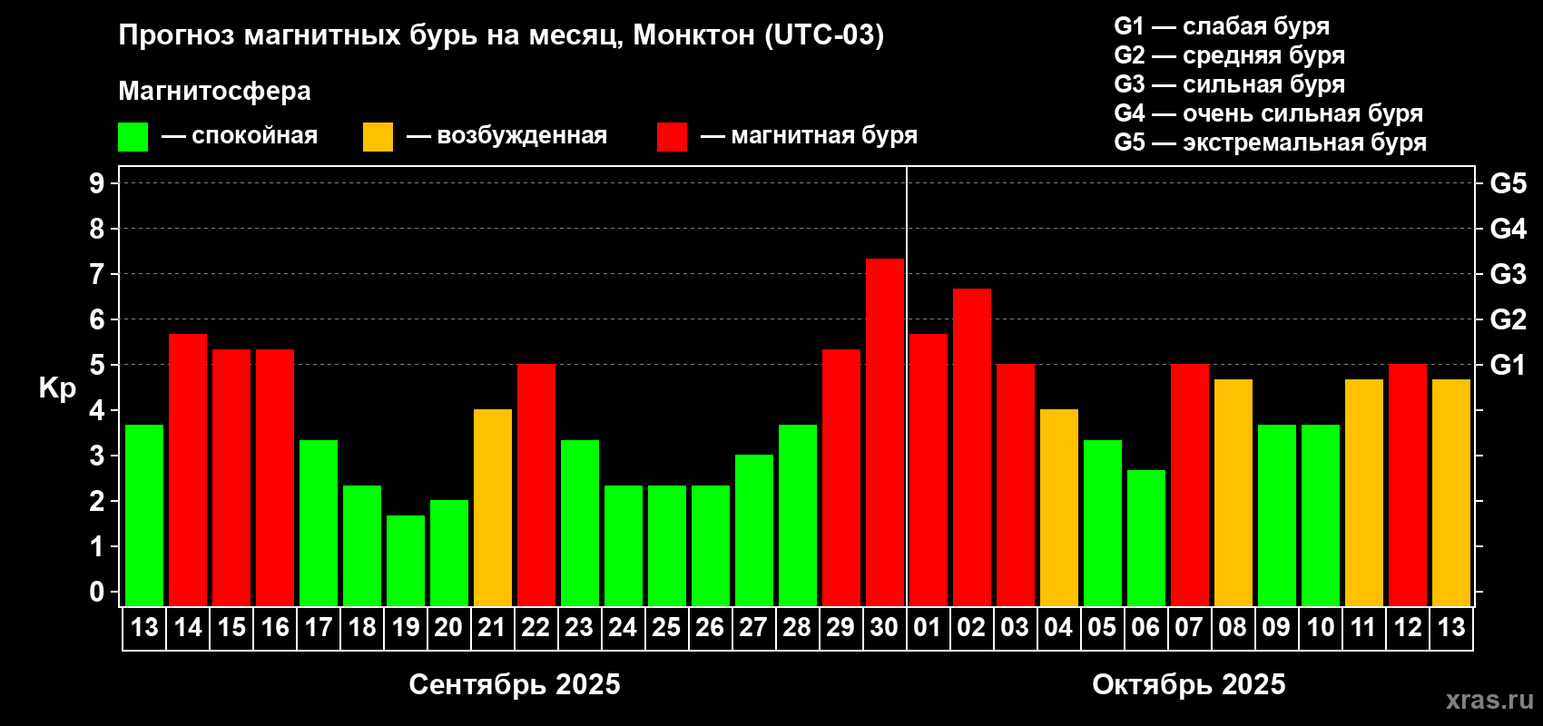 Прогноз максимального суточного геомагнитного индекса Kp на <b>1 месяц</b> (31 день) <b>с 13 сентября по 13 октября 2025 г</b>