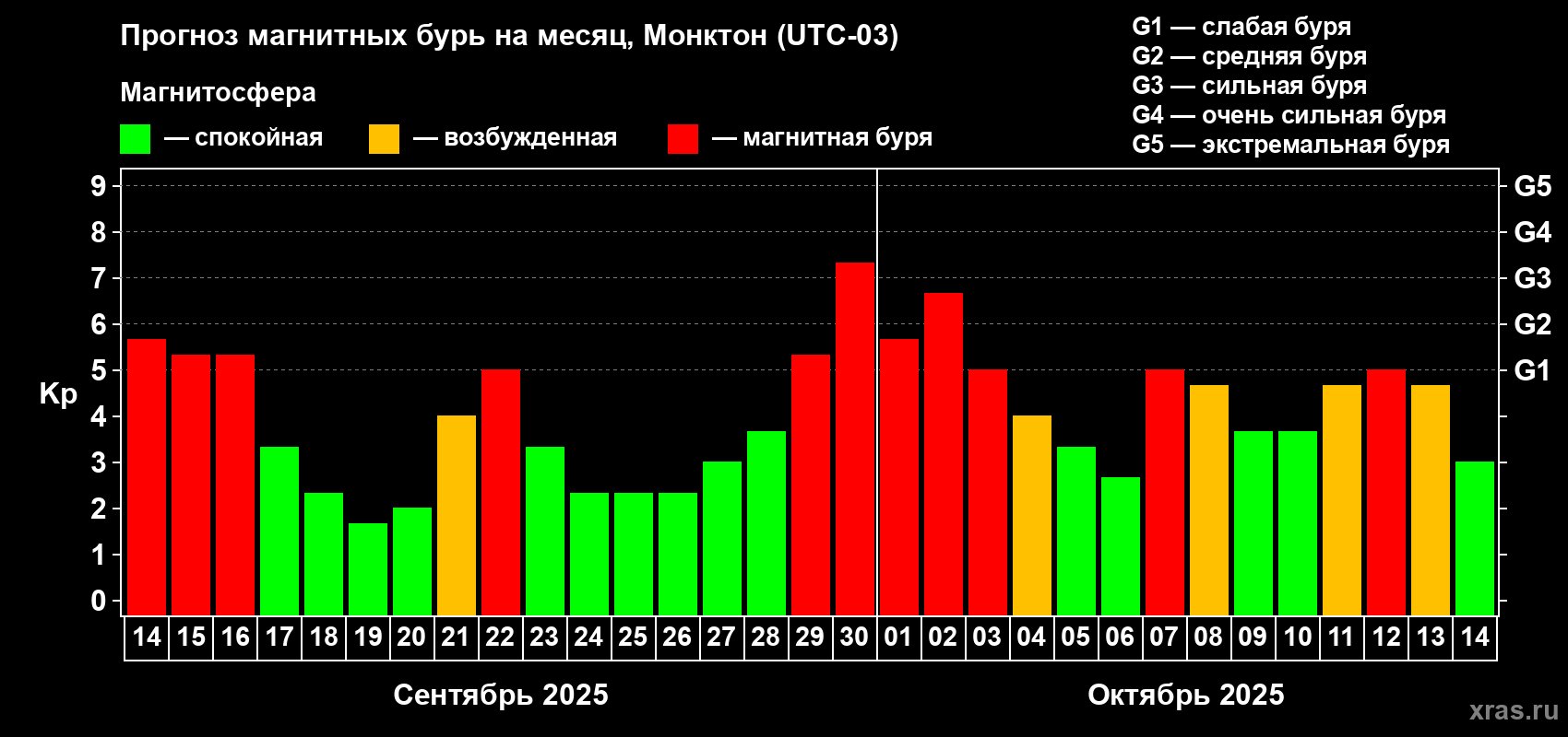 Прогноз максимального суточного геомагнитного индекса Kp на <b>1 месяц</b> (31 день) <b>с 14 сентября по 14 октября 2025 г</b>