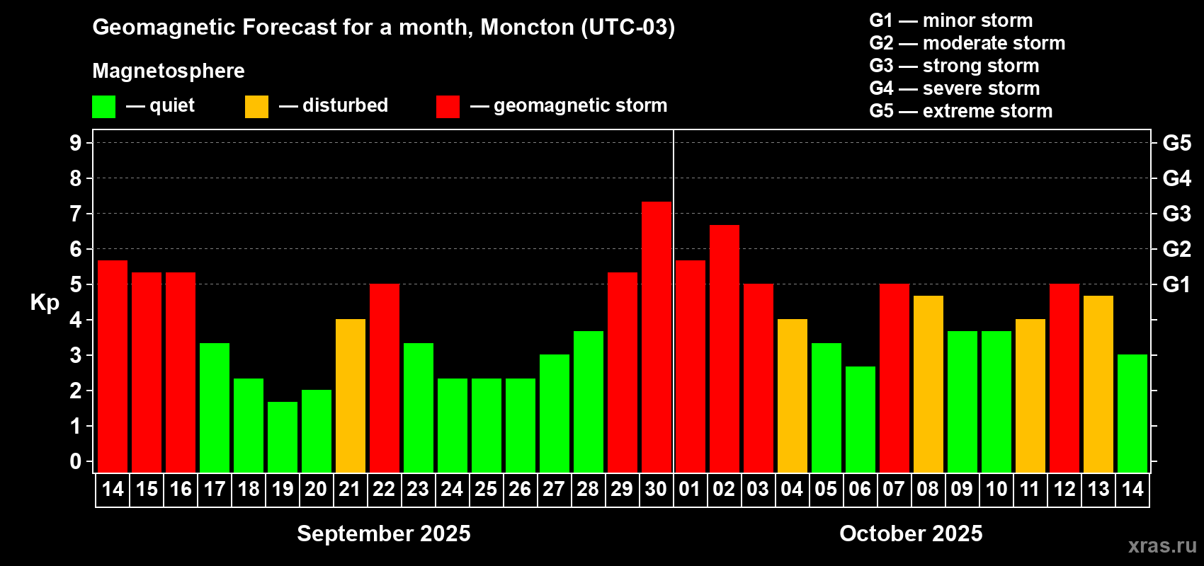 Forecast of the daily maximal value of geomagnetic index Kp for <b>1 month</b> (31 days) <b>from Sep 14, 2025 to Oct 14, 2025</b>