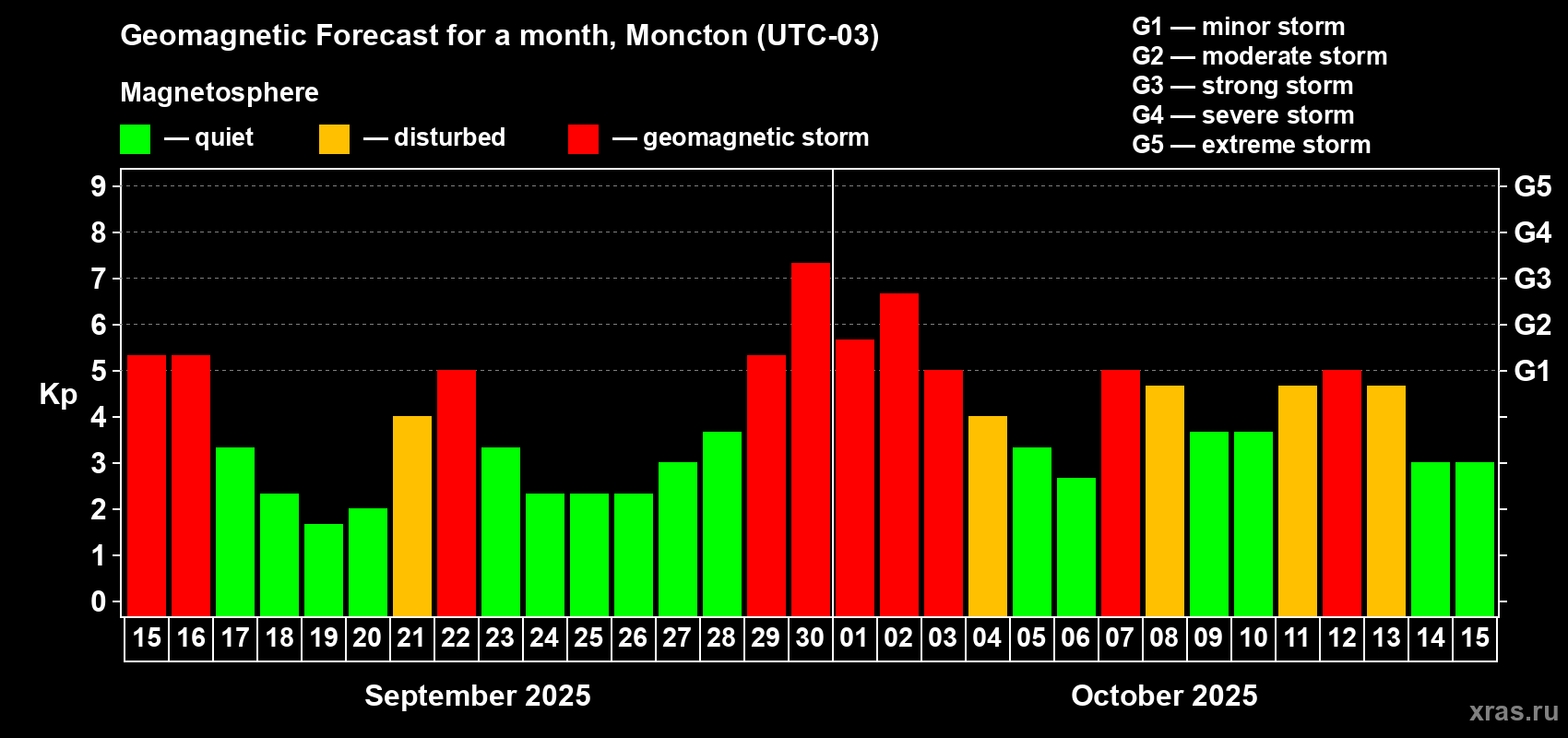 Forecast of the daily maximal value of geomagnetic index Kp for <b>1 month</b> (31 days) <b>from Sep 15, 2025 to Oct 15, 2025</b>