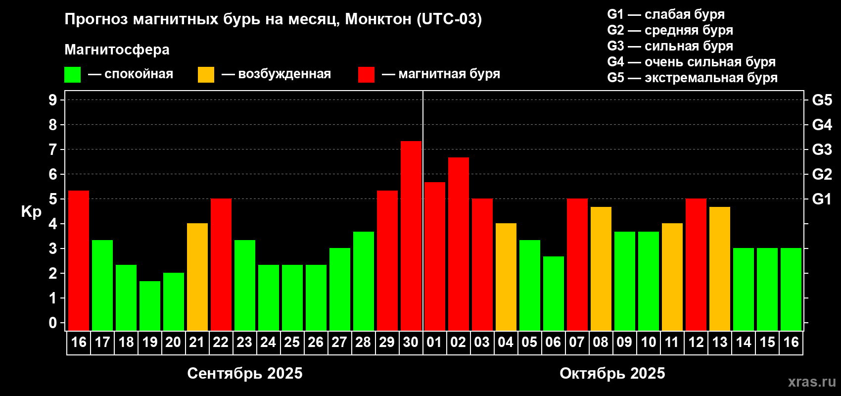 Прогноз максимального суточного геомагнитного индекса Kp на <b>1 месяц</b> (31 день) <b>с 16 сентября по 16 октября 2025 г</b>