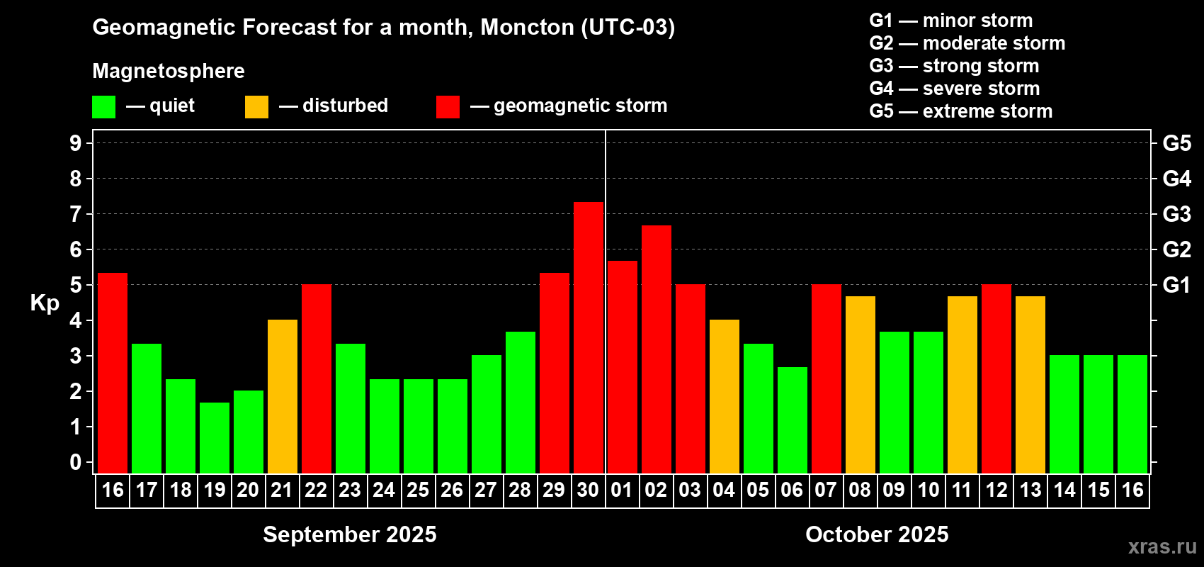 Forecast of the daily maximal value of geomagnetic index Kp for <b>1 month</b> (31 days) <b>from Sep 16, 2025 to Oct 16, 2025</b>