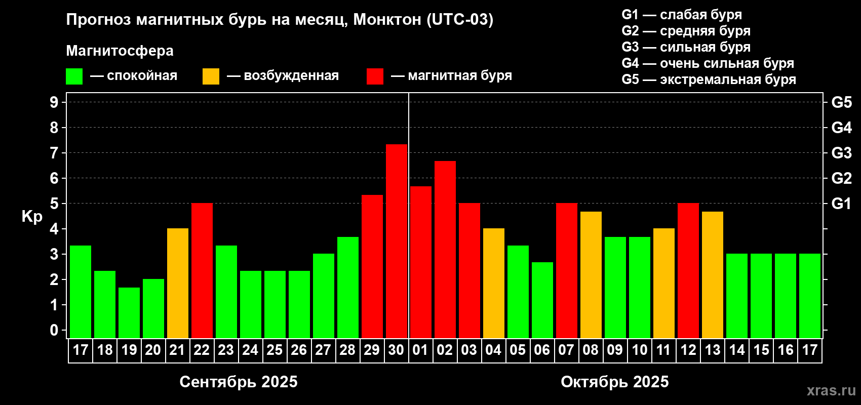 Прогноз максимального суточного геомагнитного индекса Kp на <b>1 месяц</b> (31 день) <b>с 17 сентября по 17 октября 2025 г</b>