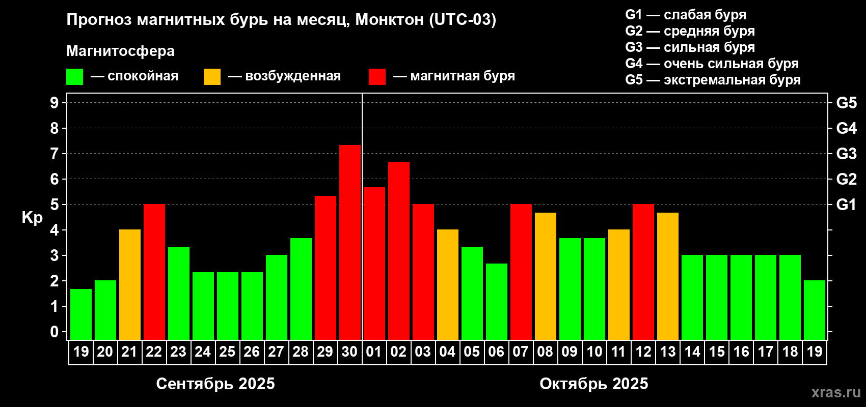 Прогноз максимального суточного геомагнитного индекса Kp на <b>1 месяц</b> (31 день) <b>с 19 сентября по 19 октября 2025 г</b>