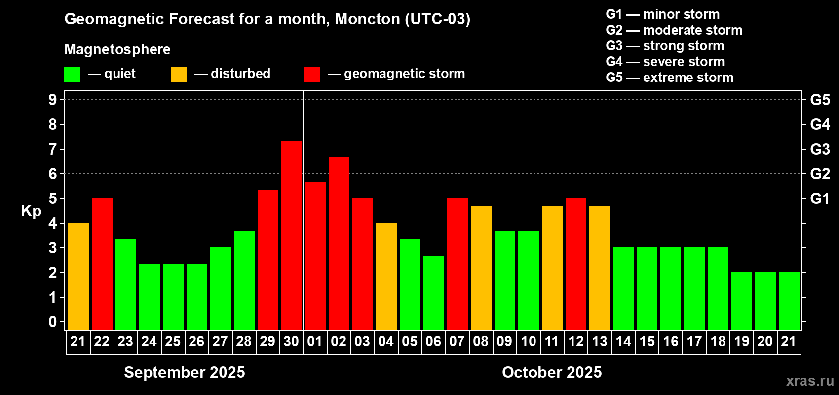 Forecast of the daily maximal value of geomagnetic index Kp for <b>1 month</b> (31 days) <b>from Sep 21, 2025 to Oct 21, 2025</b>