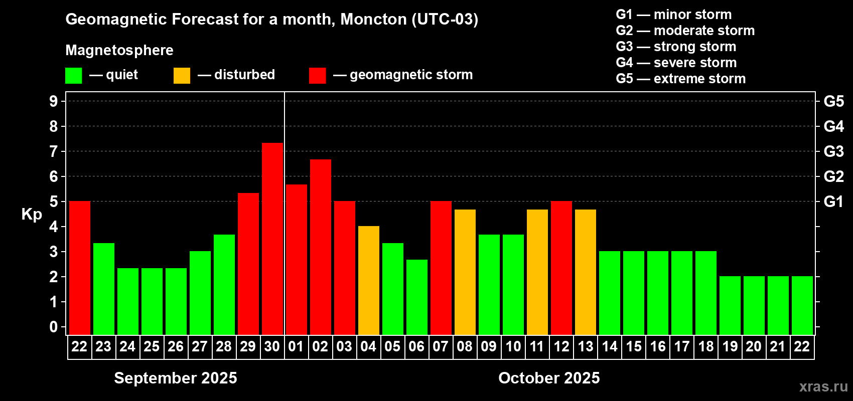 Forecast of the daily maximal value of geomagnetic index Kp for <b>1 month</b> (31 days) <b>from Sep 22, 2025 to Oct 22, 2025</b>