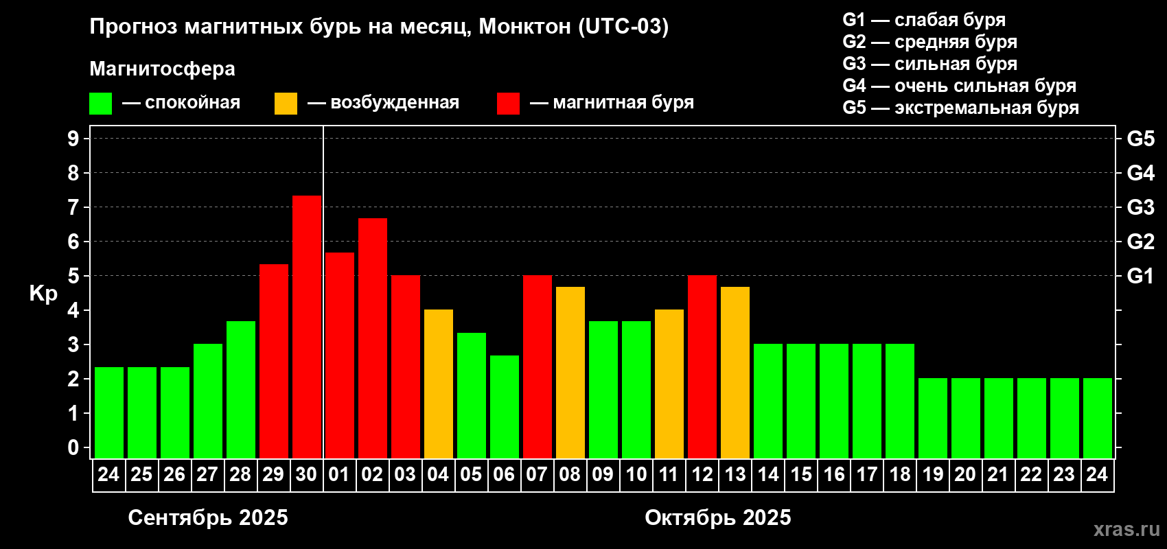 Прогноз максимального суточного геомагнитного индекса Kp на <b>1 месяц</b> (31 день) <b>с 24 сентября по 24 октября 2025 г</b>
