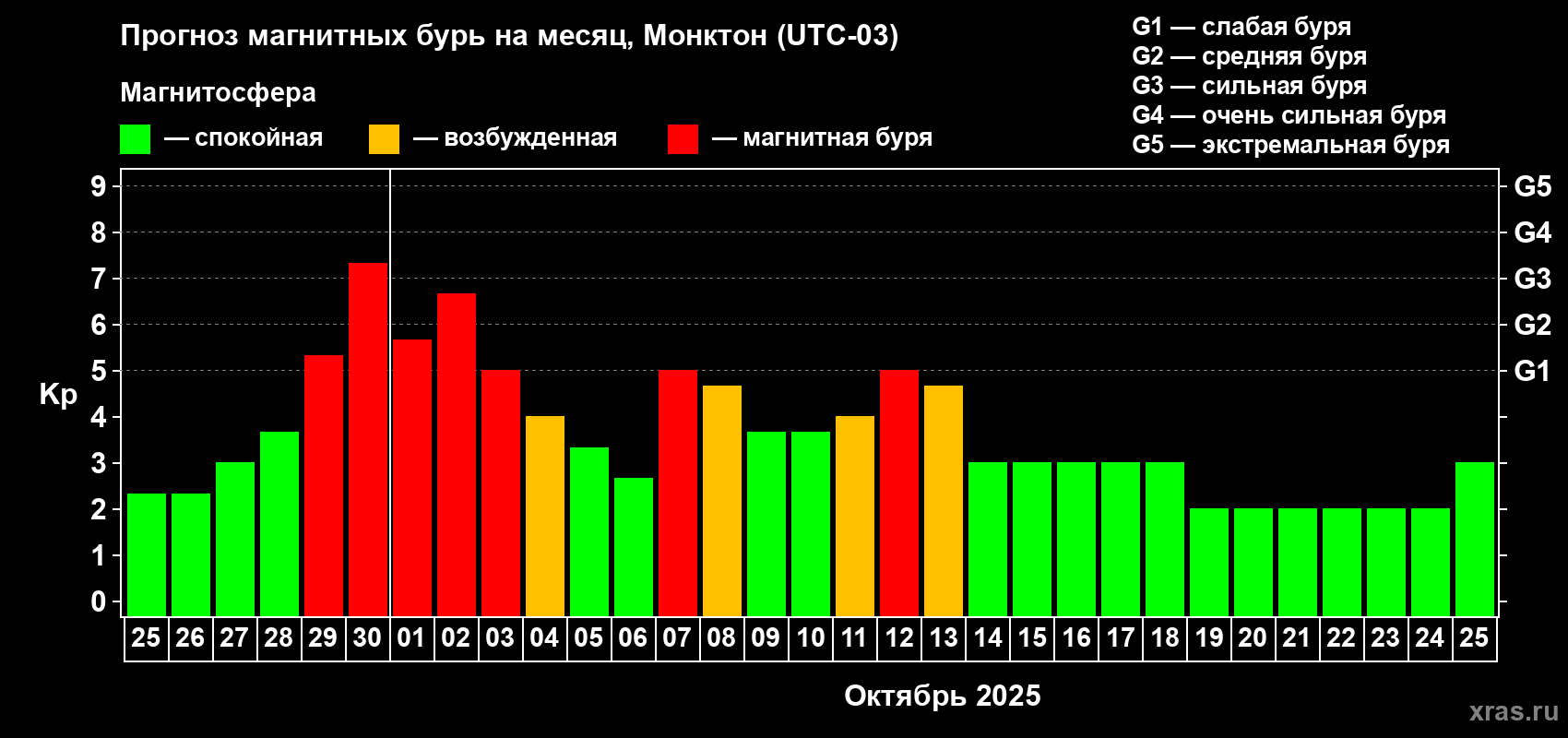 Прогноз максимального суточного геомагнитного индекса Kp на <b>1 месяц</b> (31 день) <b>с 25 сентября по 25 октября 2025 г</b>