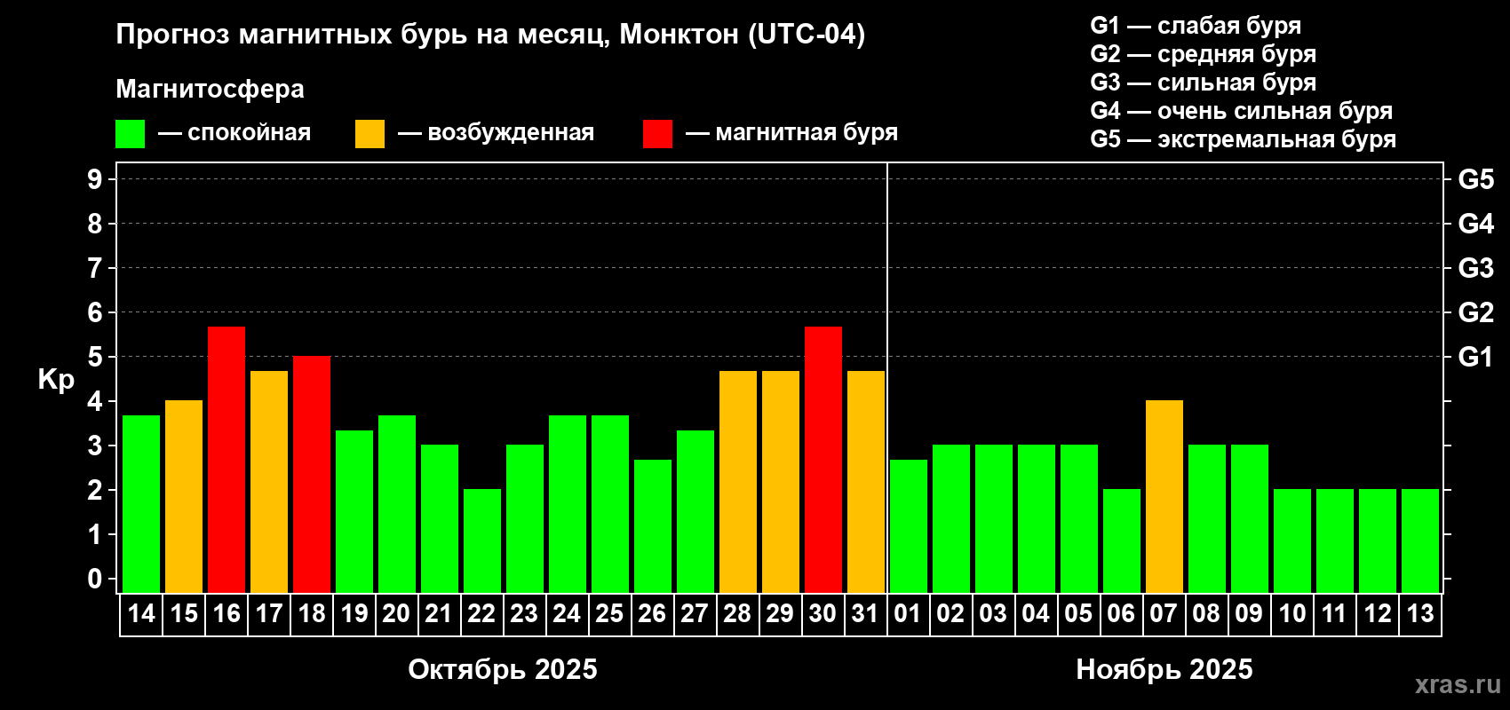 Прогноз максимального суточного геомагнитного индекса Kp на <b>1 месяц</b> (31 день) <b>с 14 октября по 13 ноября 2025 г</b>