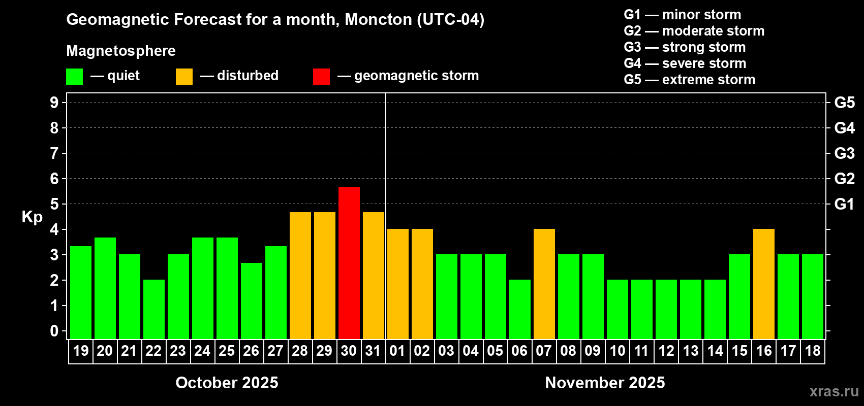 Forecast of the daily maximal value of geomagnetic index Kp for <b>1 month</b> (31 days) <b>from Oct 19, 2025 to Nov 18, 2025</b>