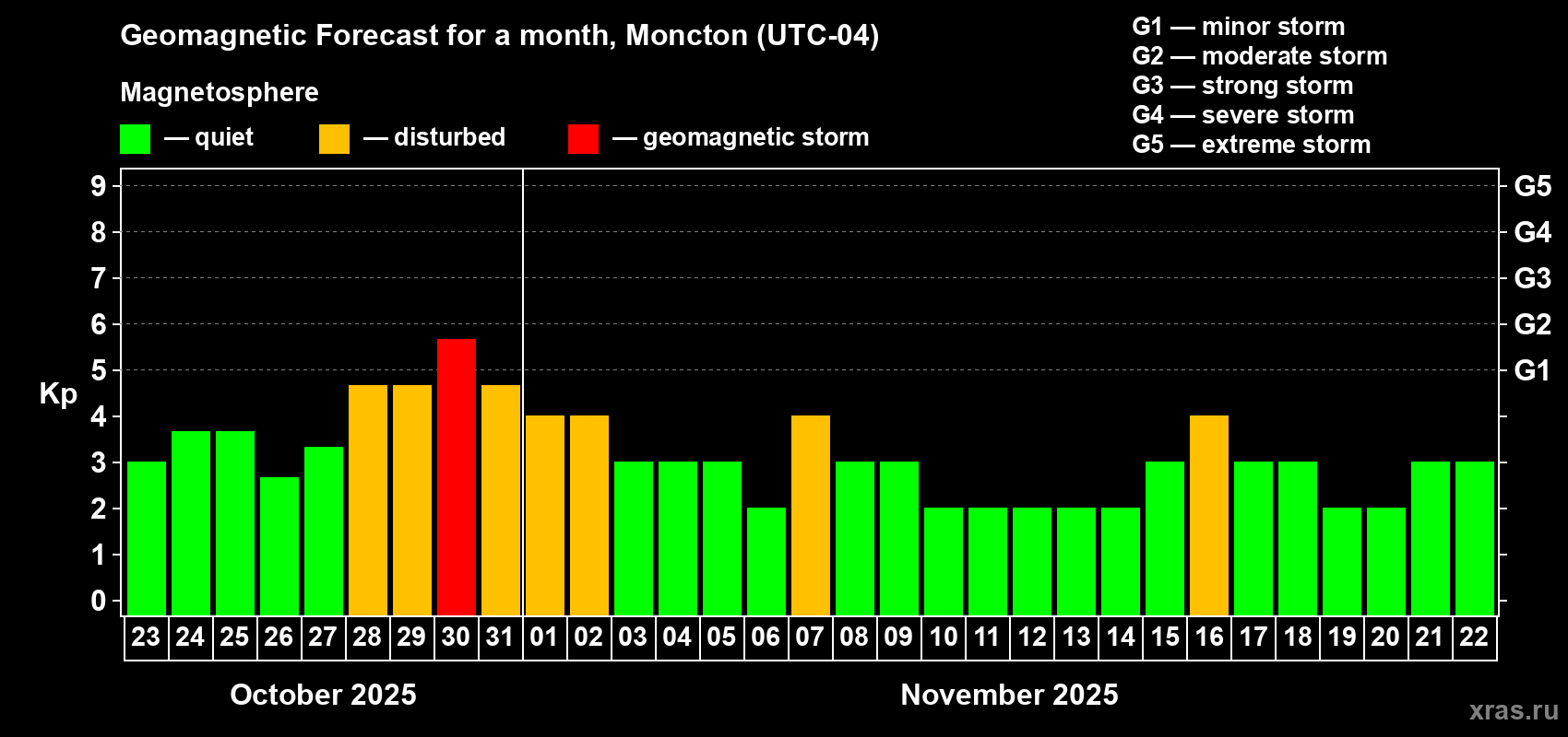 Forecast of the daily maximal value of geomagnetic index Kp for <b>1 month</b> (31 days) <b>from Oct 23, 2025 to Nov 22, 2025</b>