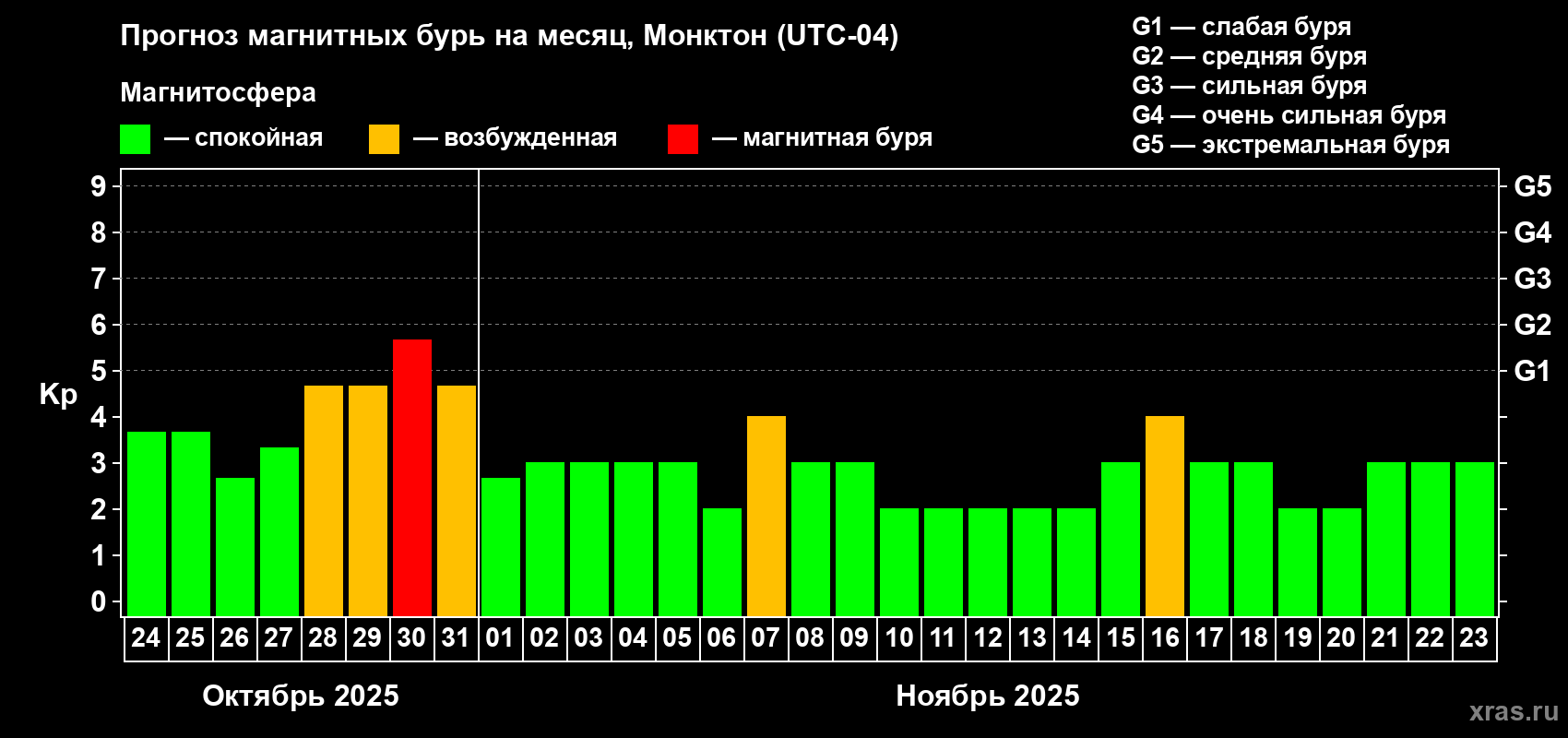 Прогноз максимального суточного геомагнитного индекса Kp на <b>1 месяц</b> (31 день) <b>с 24 октября по 23 ноября 2025 г</b>