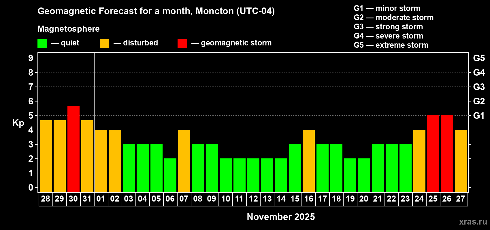 Forecast of the daily maximal value of geomagnetic index Kp for <b>1 month</b> (31 days) <b>from Oct 28, 2025 to Nov 27, 2025</b>