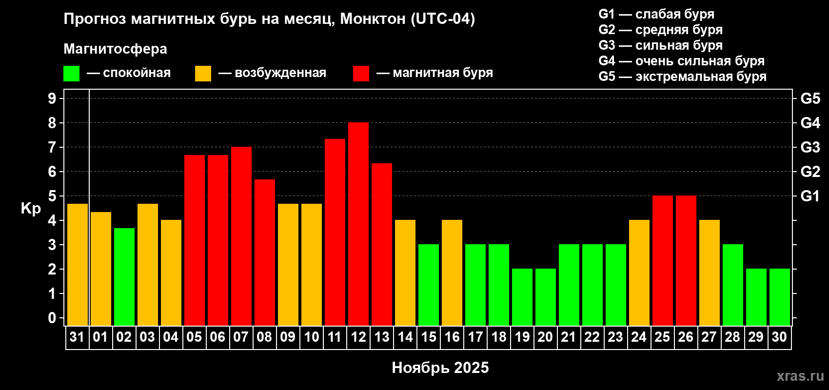Прогноз максимального суточного геомагнитного индекса Kp на <b>1 месяц</b> (31 день) <b>с 31 октября по 30 ноября 2025 г</b>