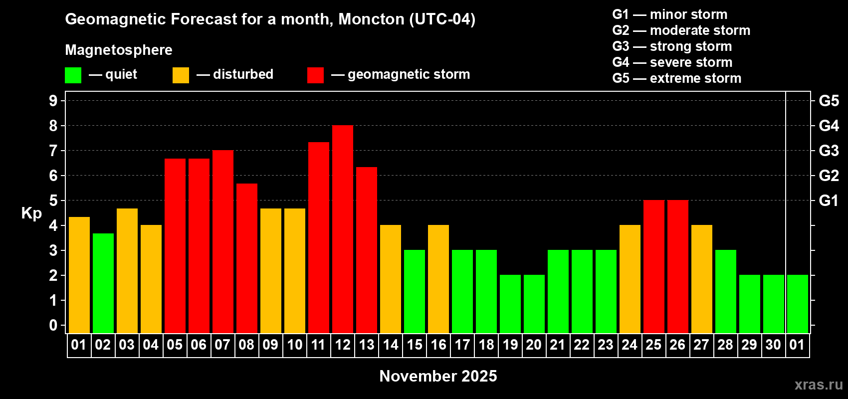 Forecast of the daily maximal value of geomagnetic index Kp for <b>1 month</b> (31 days) <b>from Nov 01, 2025 to Dec 01, 2025</b>