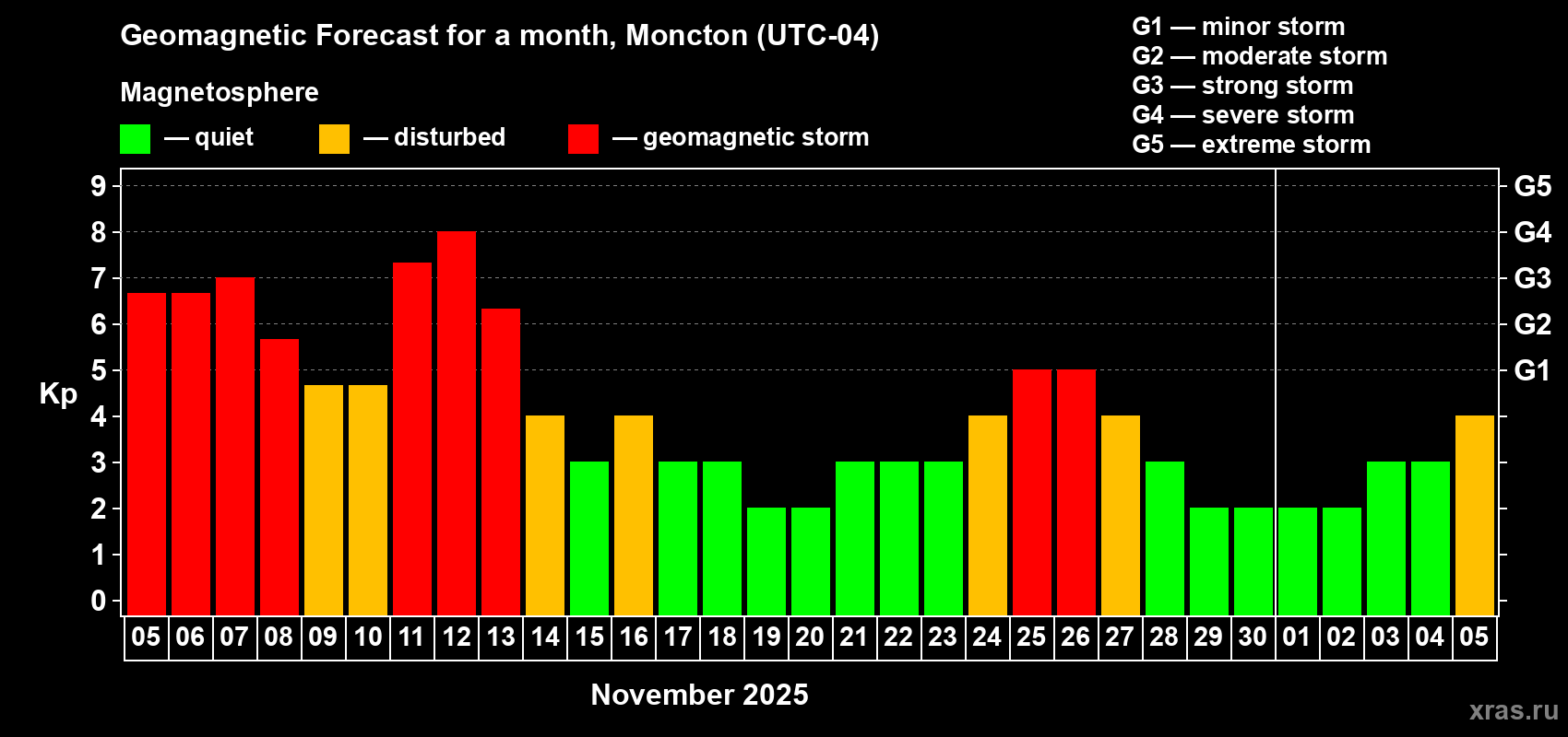 Forecast of the daily maximal value of geomagnetic index Kp for <b>1 month</b> (31 days) <b>from Nov 05, 2025 to Dec 05, 2025</b>