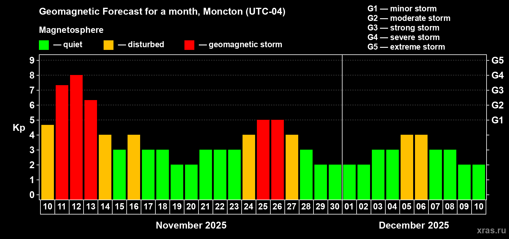 Forecast of the daily maximal value of geomagnetic index Kp for <b>1 month</b> (31 days) <b>from Nov 10, 2025 to Dec 10, 2025</b>