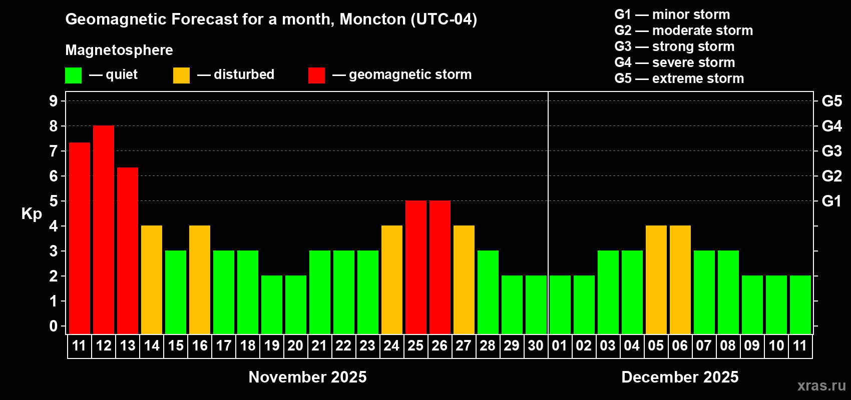Forecast of the daily maximal value of geomagnetic index Kp for <b>1 month</b> (31 days) <b>from Nov 11, 2025 to Dec 11, 2025</b>