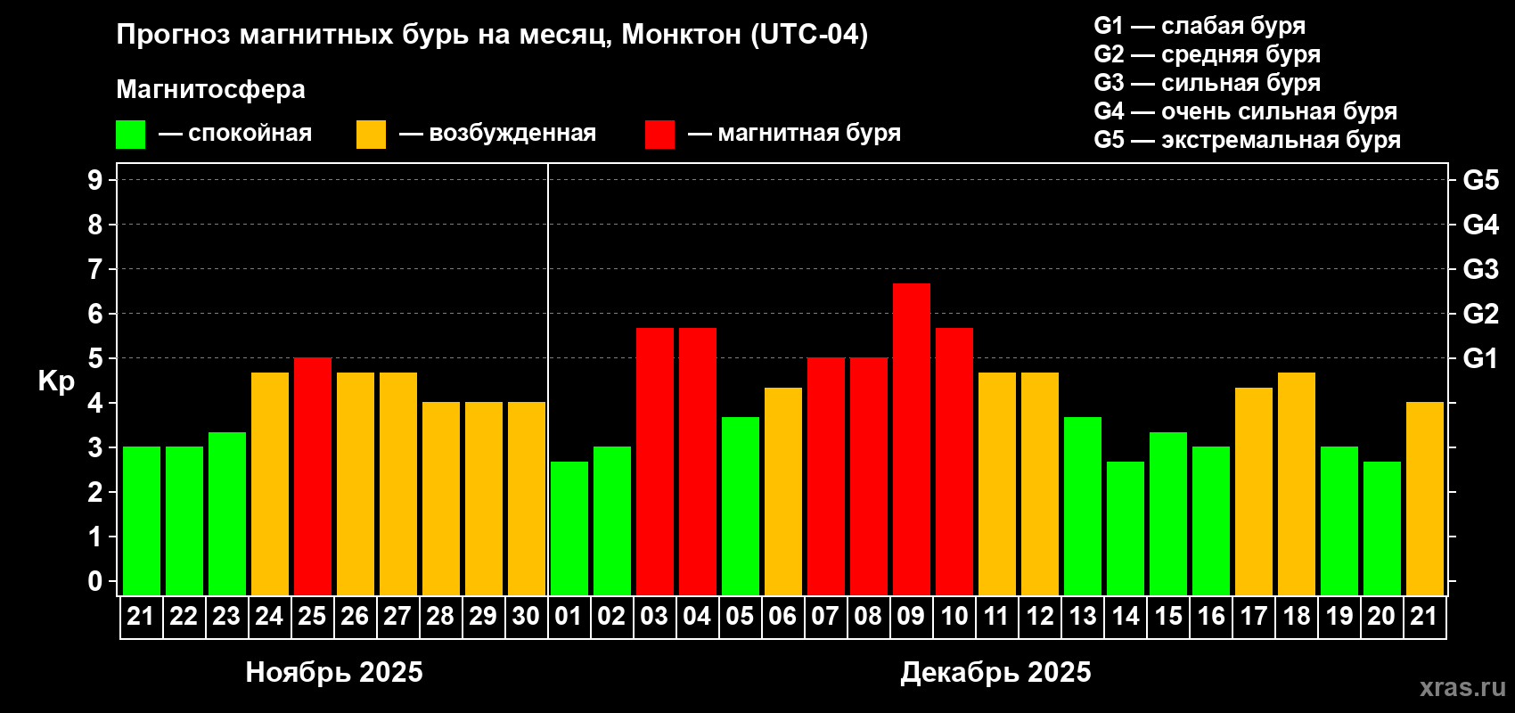 Прогноз максимального суточного геомагнитного индекса Kp на <b>1 месяц</b> (31 день) <b>с 21 ноября по 21 декабря 2025 г</b>